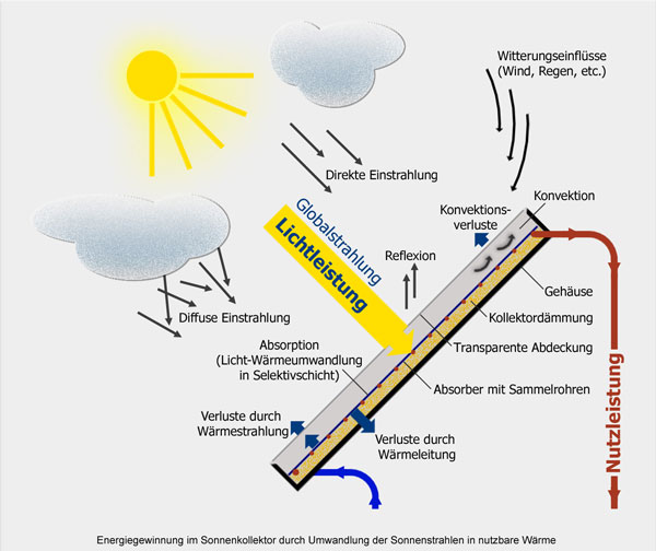 Energiegewinnung im Sonnenkollektor durch Umwandlung der Sonnenstrahlen in nutzbare Wärme
